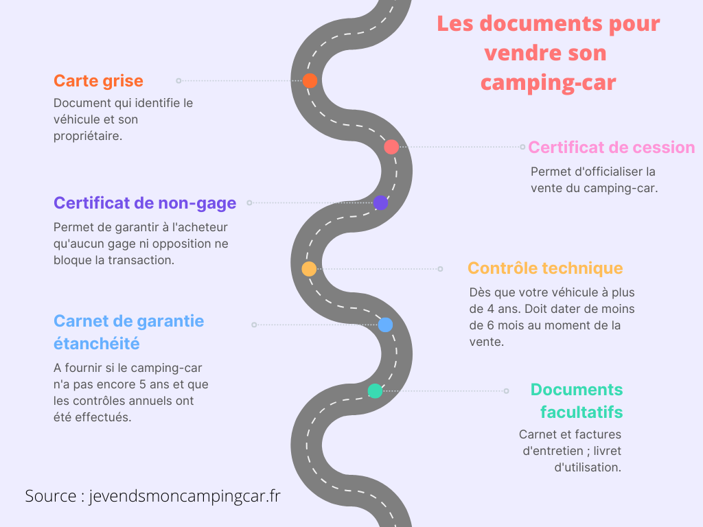 Infographie documents nécessaires pour vendre camping-car